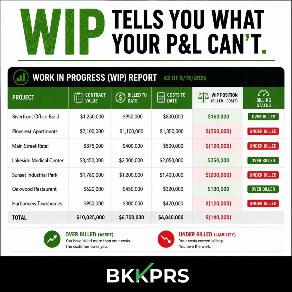 WIP reporting reveals over-billing and under-billing across active projects. Every residential builder should run it monthly.